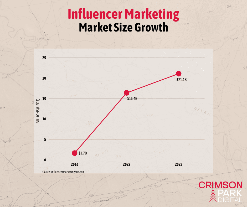 A single star increase on Yelp can significantly boost a business's revenue by up to 9%.