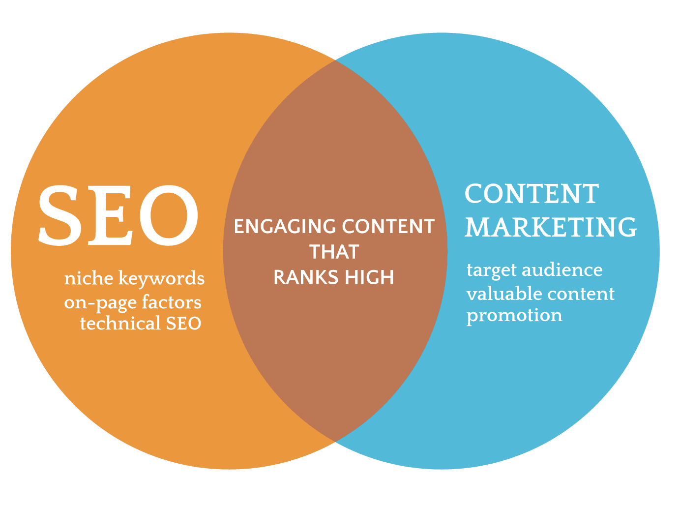 How SEO works with content strategy