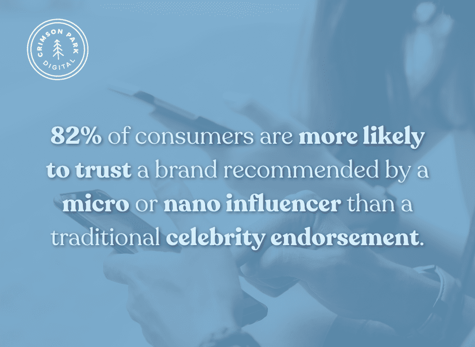 82% of consumers are more likely to trust a brand recommended by a micro or nano influencer than a traditional celebrity endorsement.