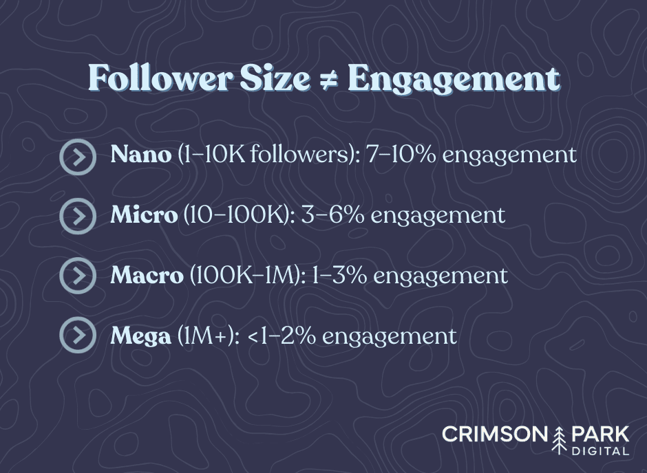 Follower Size ≠ Engagement