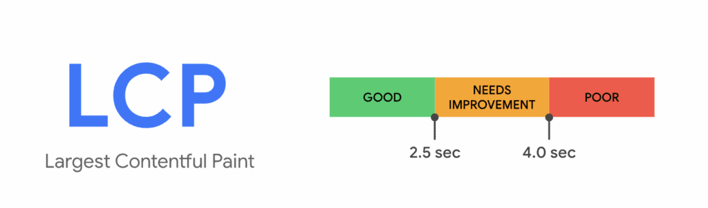 Core Web Vitals largest contentful paint