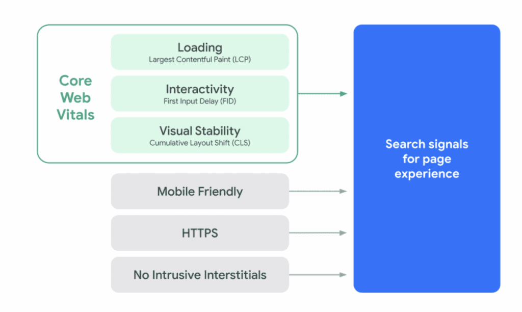 Google Core Web Vitals