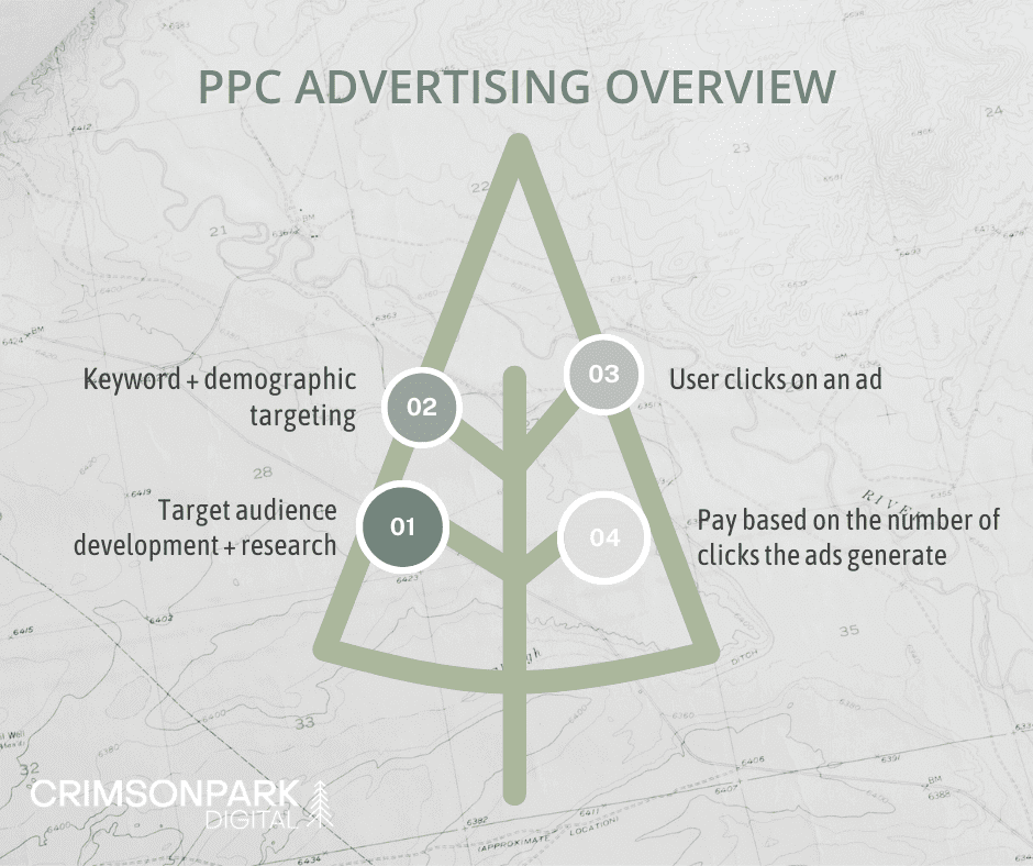 A graphic of a tree that demonstrates the four "branches" of PPC advertising, listed in the section above.