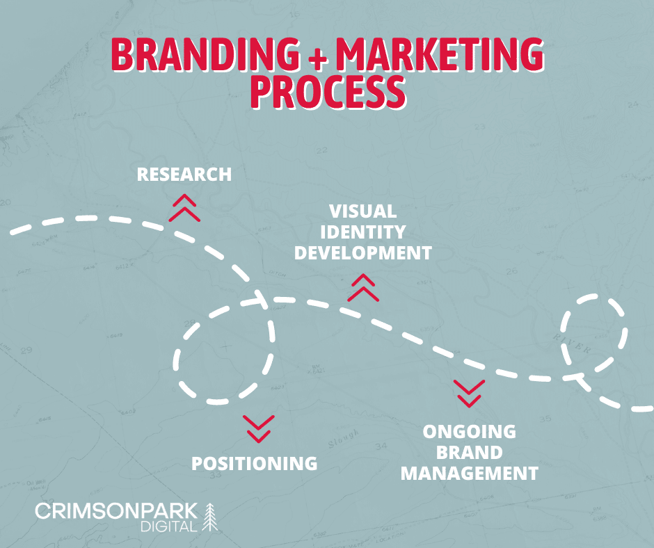The process of branding and marketing is outlined in 4 steps along a trail: research, positioning, visual identity development, and ongoing brand management.