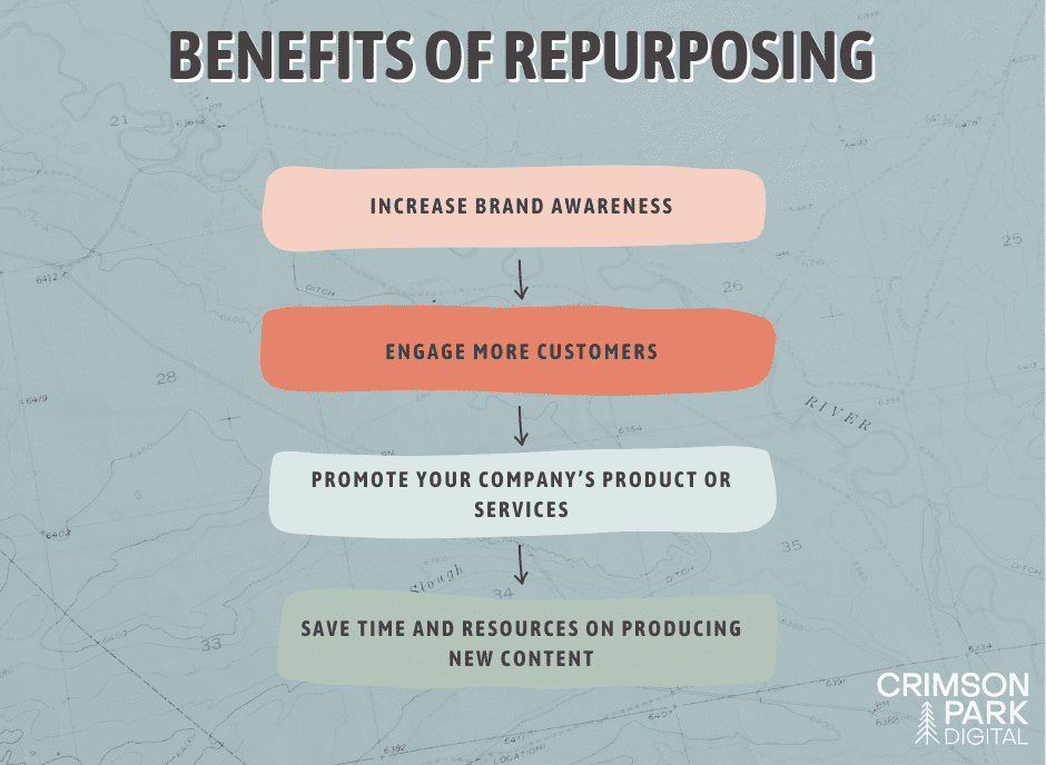 A chart shows 4 ways content can be repurposed