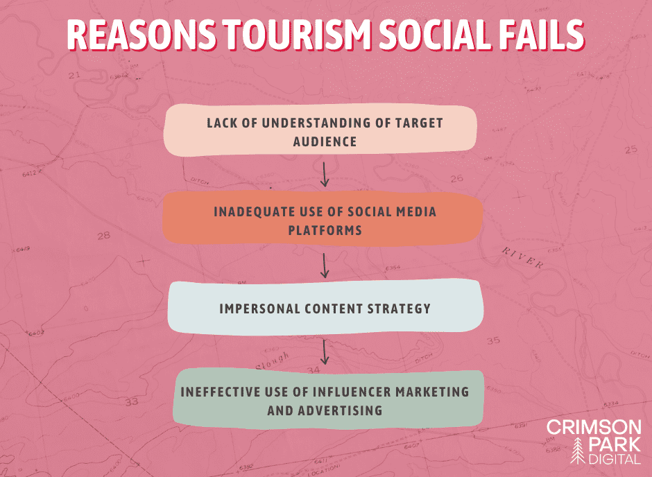 REASONS TOURISM SOCIAL FAILS