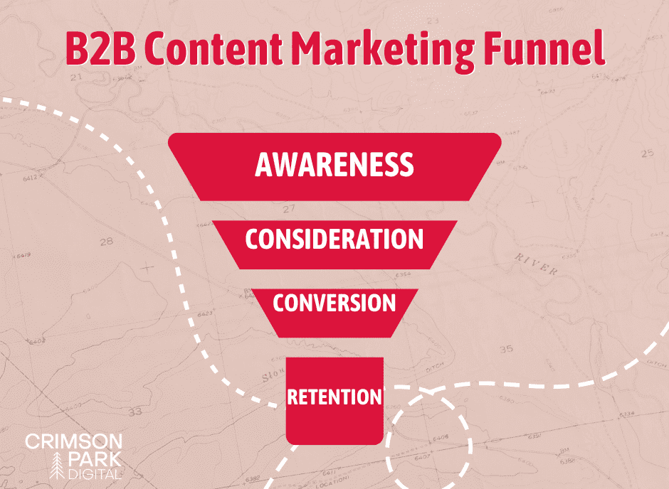 The B2B content marketing funnel is outlined