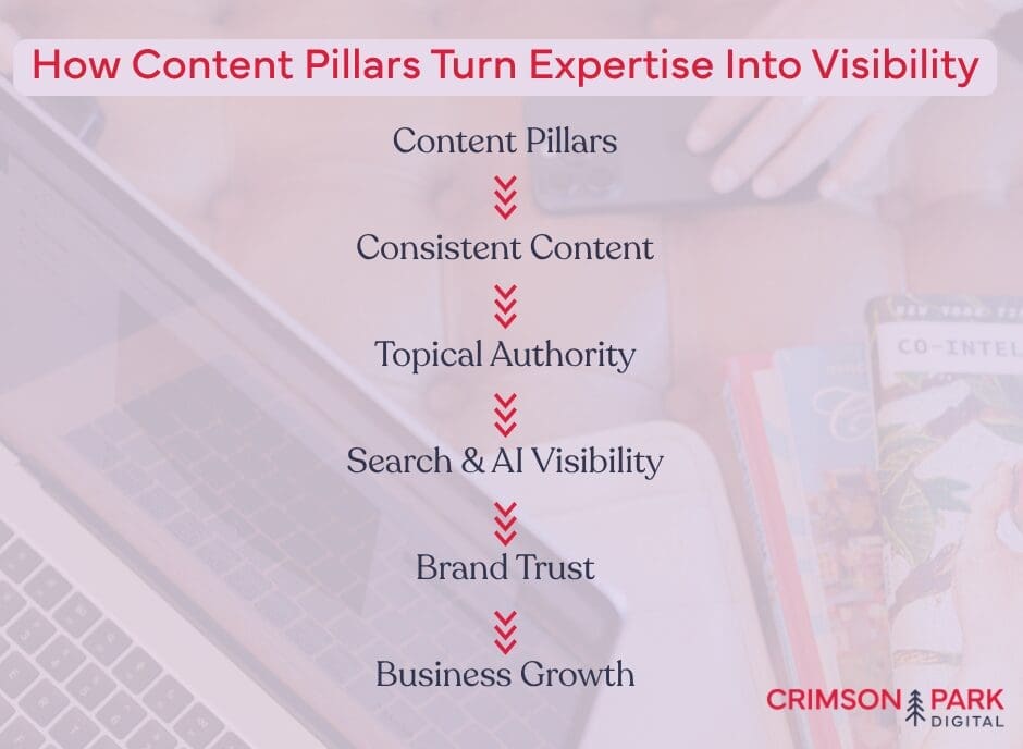 How Content Pillars Turn Expertise Into Visibility