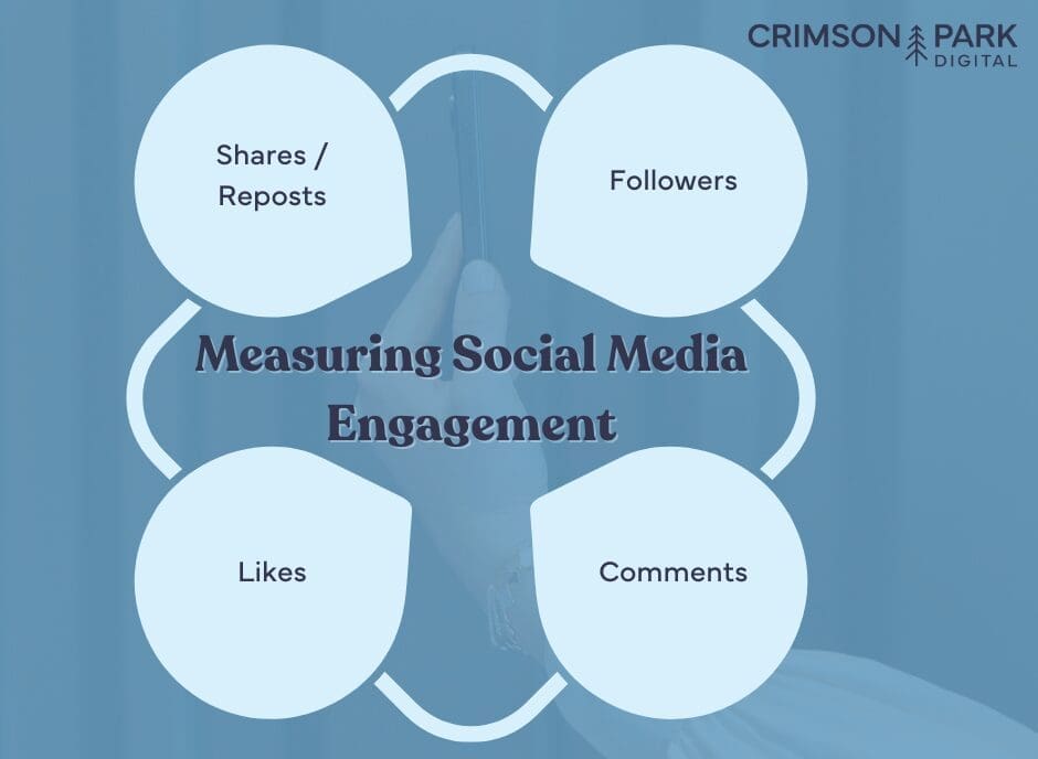 Measuring social media engagement