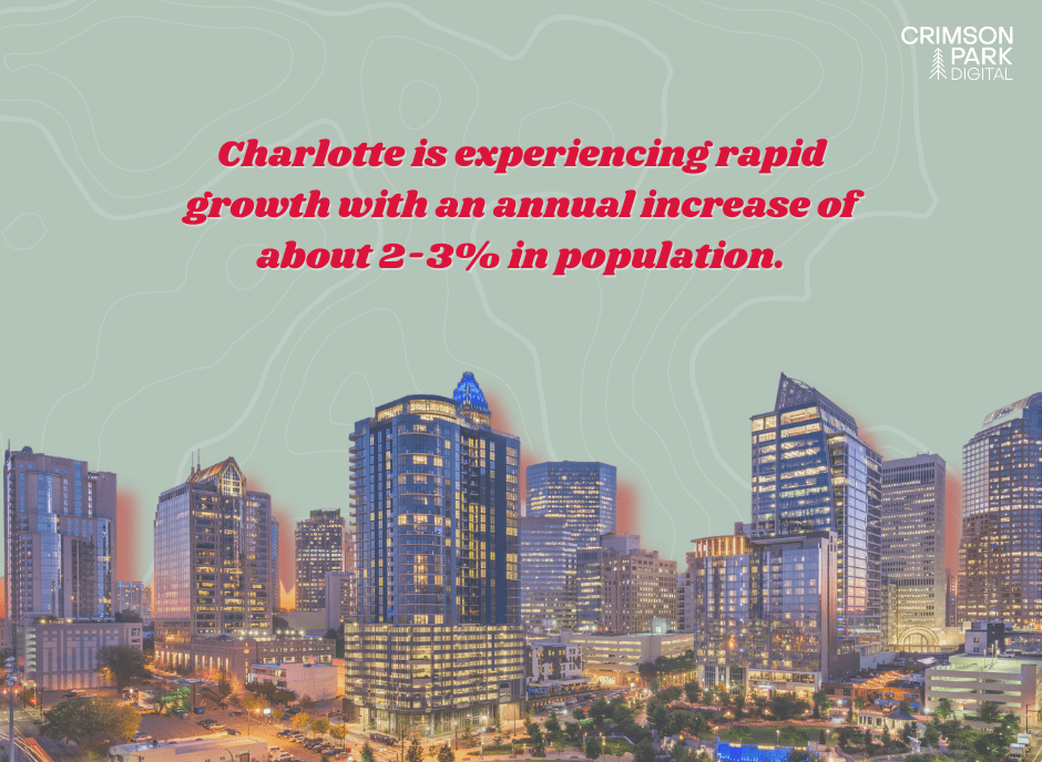 Charlotte is experiencing rapid growth with an annual increase of about 2-3% in population.
