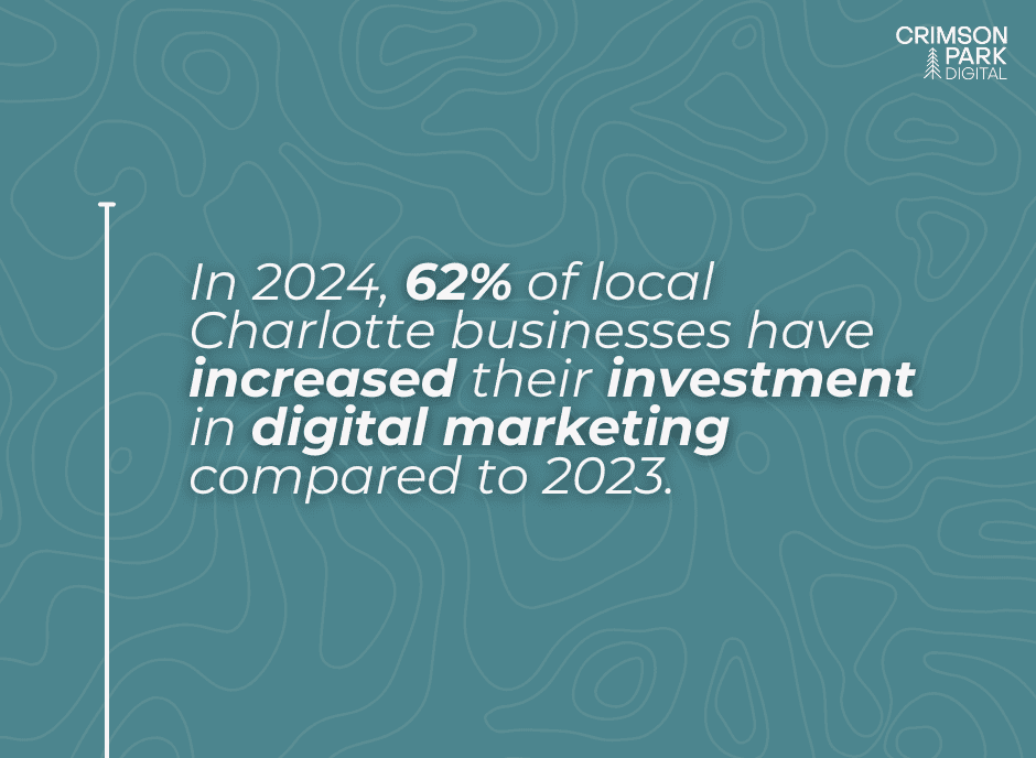 In 2024, 62% of local Charlotte businesses have increased their investment in digital marketing compared to 2023.