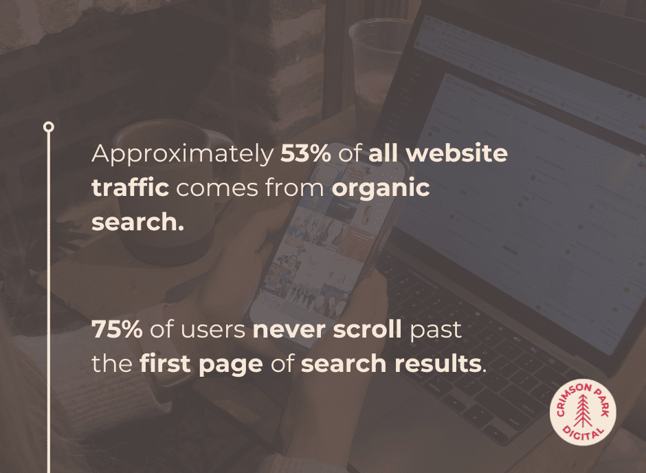 Graphic highlighting SEO strategy statistics: 75% of users don’t scroll past the first search page, and 53% of website traffic is from organic search.