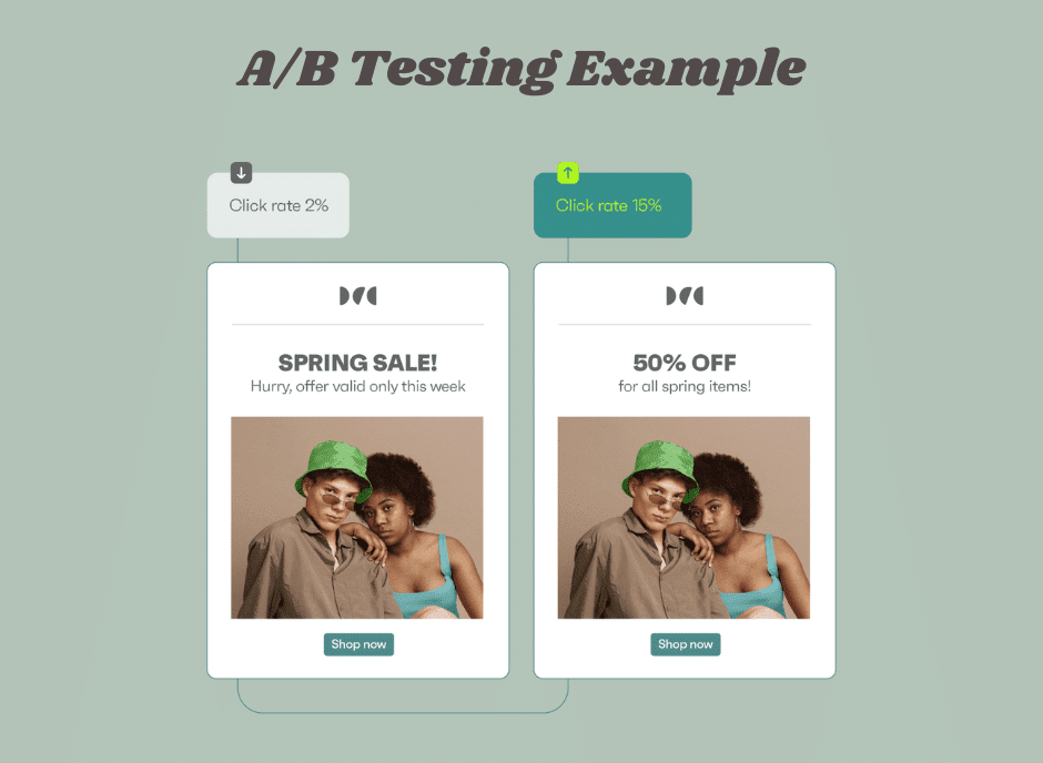Advertising A/B testing example.