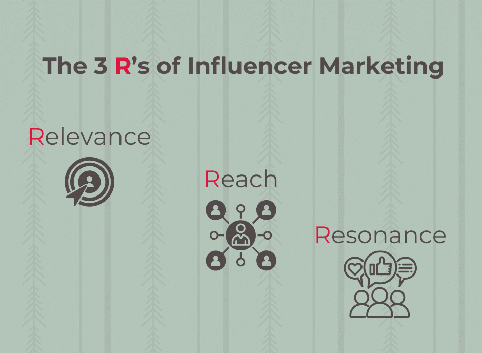 The 3 R's of influencer marketing: relevance, reach, and resonance.
