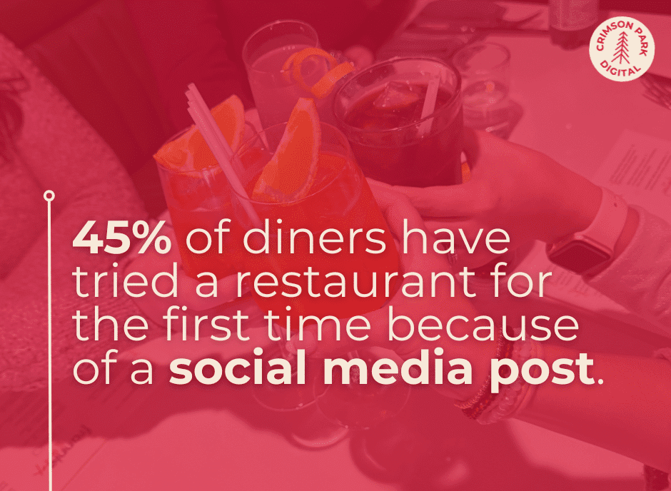 45% of diners have tried a restaurant for the first time because of social media.