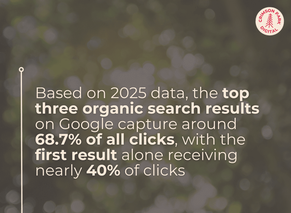 Based on 2025 data, the top three organic search results on Google capture around 68.7% of all clicks, with the first result alone receiving nearly 40% of clicks.
