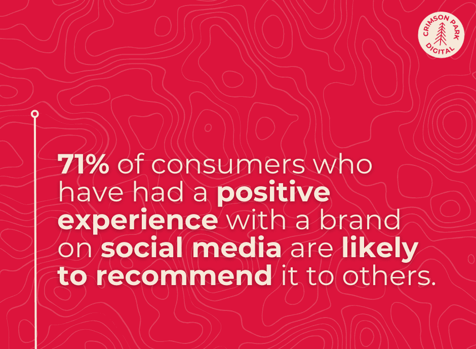 71% of consumers who have has a positive experience with a brand on social media are likely to recommend it to others.