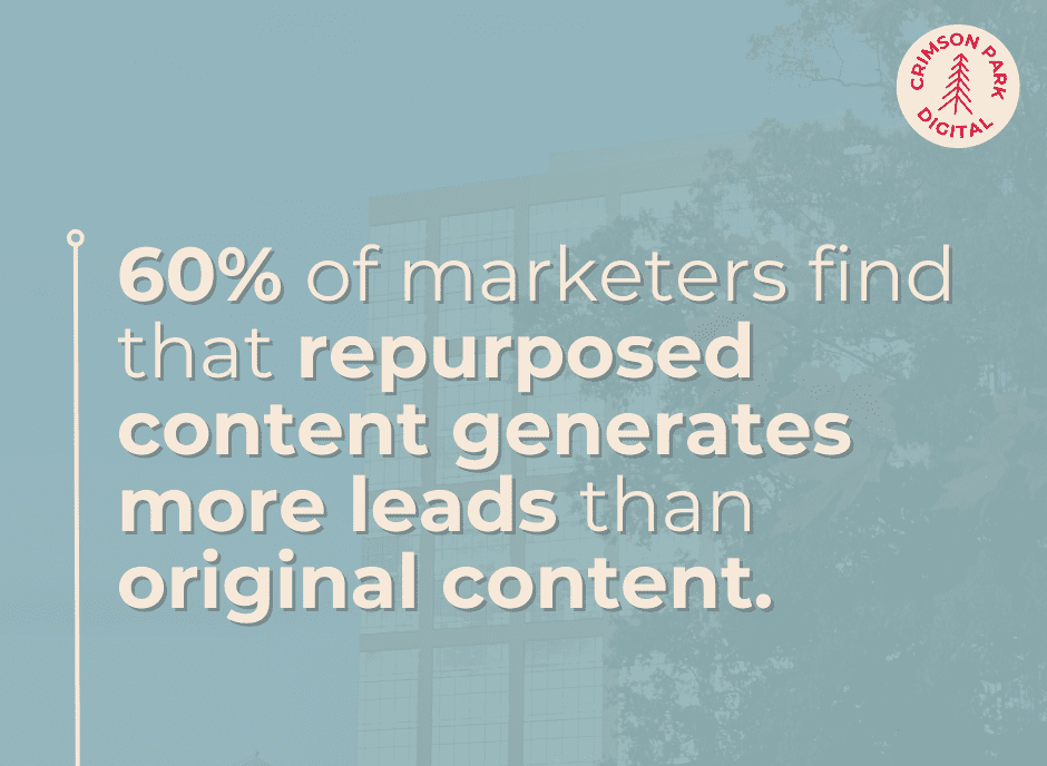 60% of marketers find that repurposed content generates more leads than original content. 