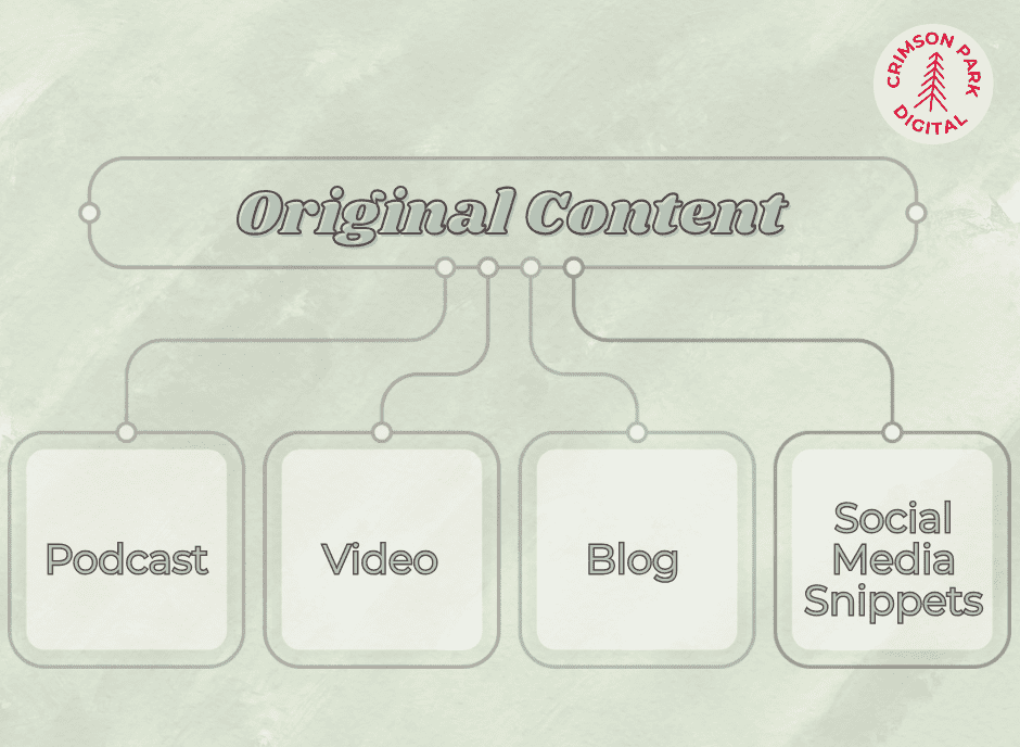 Examples of content repurposing