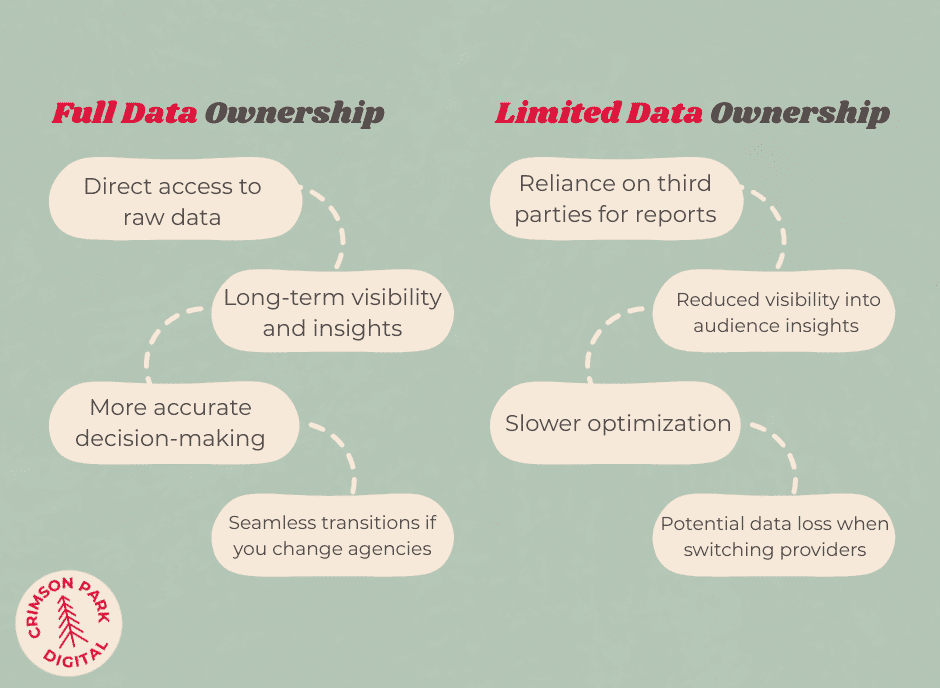 Comparison between full data ownership and limited data ownership.