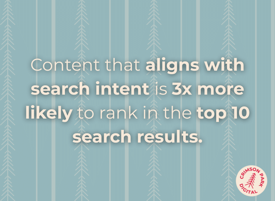 Content that aligns with search intent is 3x more likely to rank in the top 10 search results.