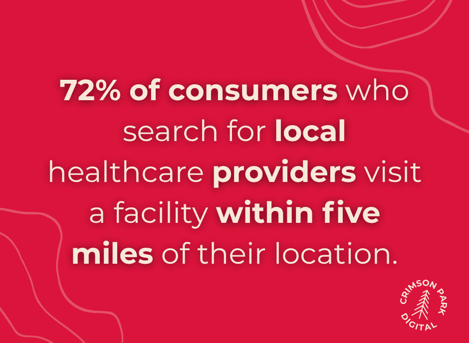 72% of consumers who search for local healthcare providers visit a facility within five miles of their location.