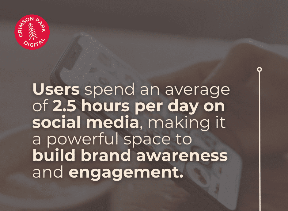Users spend an average of 2.5 hours per day on social media, making it a powerful space to build brand awareness and engagement.