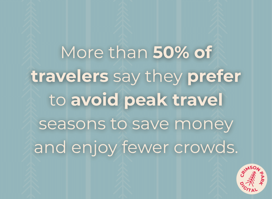 More than 50% of travelers say they prefer to avoid peak travel seasons to save money and enjoy fewer crowds.