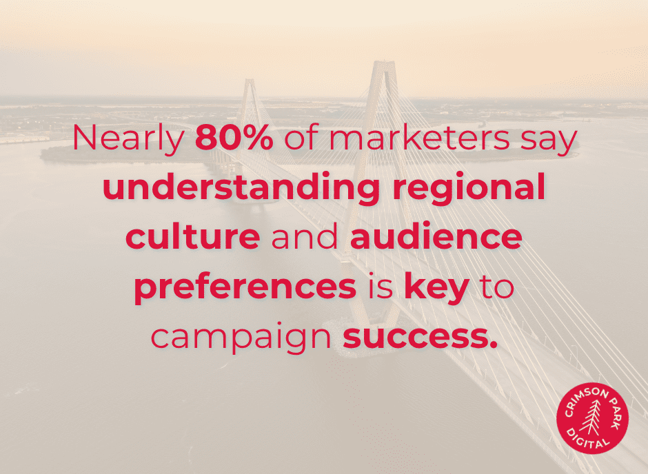 Nearly 80% of marketers say understanding regional culture and audience preferences is key to campaign success.