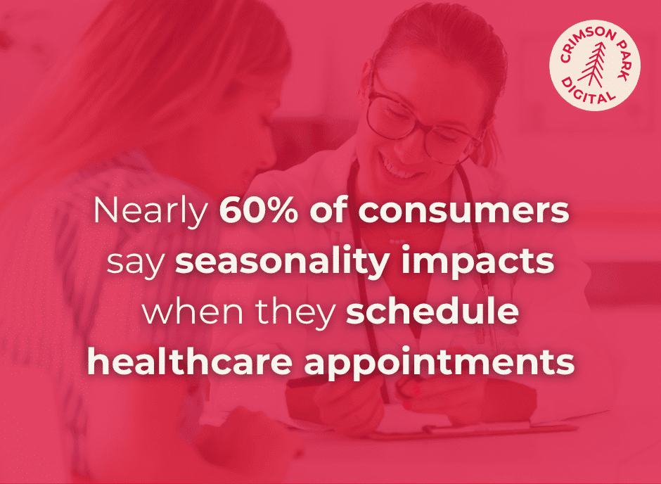 Nearly 60% of consumers say seasonality impacts when they schedule healthcare appointments