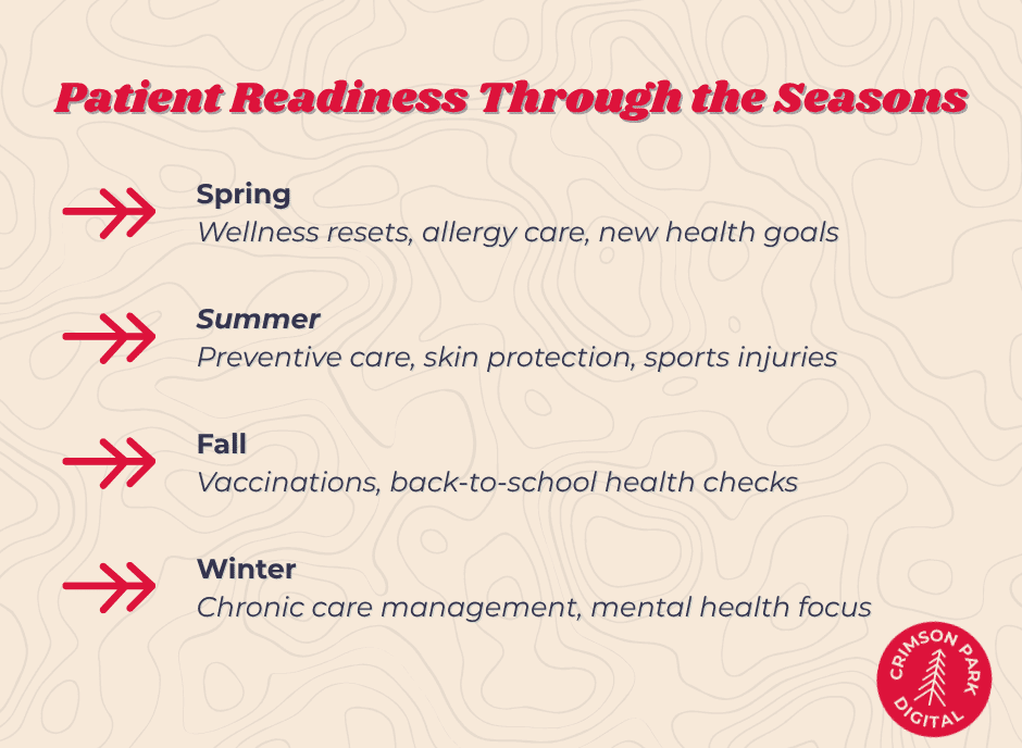 Patient Readiness Through the Seasons