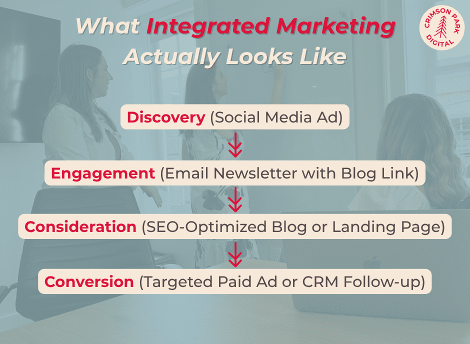 What Integrated Marketing Actually Looks Like
