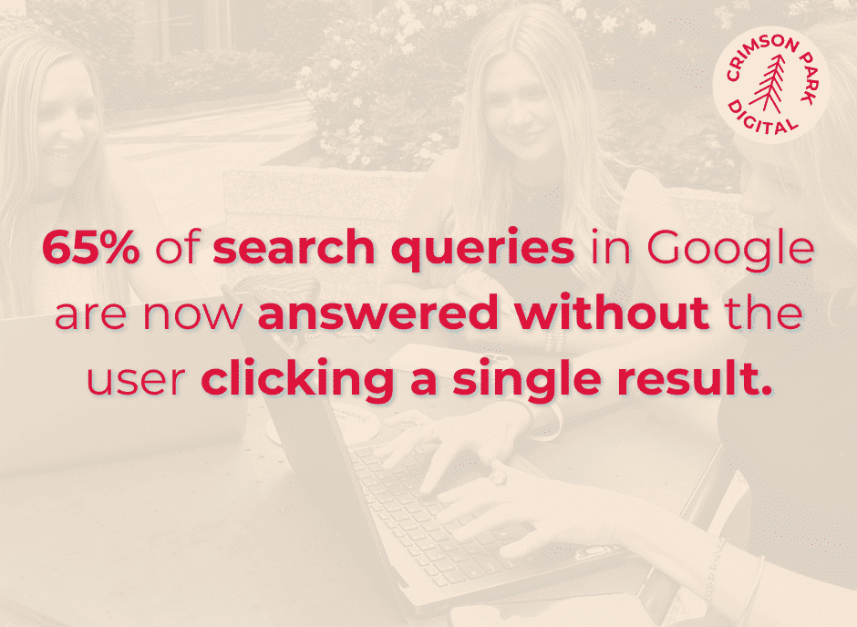 65% of search queries in Google are now answered without the user clicking a single result.