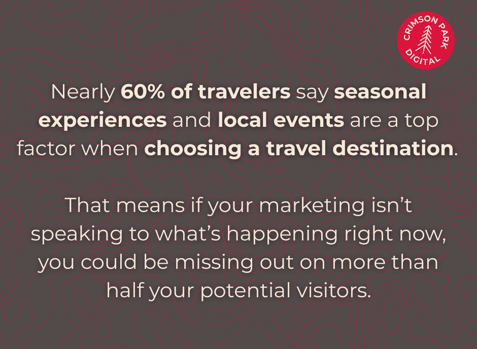 Nearly 60% of travelers say seasonal experiences and local events are a top factor when choosing a travel destination. That means if your marketing isn’t speaking to what’s happening right now, you could be missing out on more than half your potential visitors.