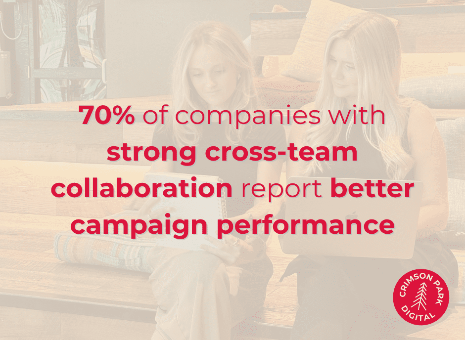 70% of companies with strong cross-team collaboration report better campaign performance