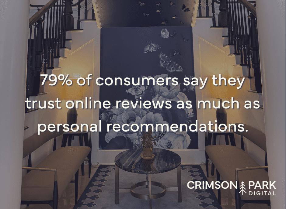 79% of consumers say they trust online reviews as much as personal recommendations.