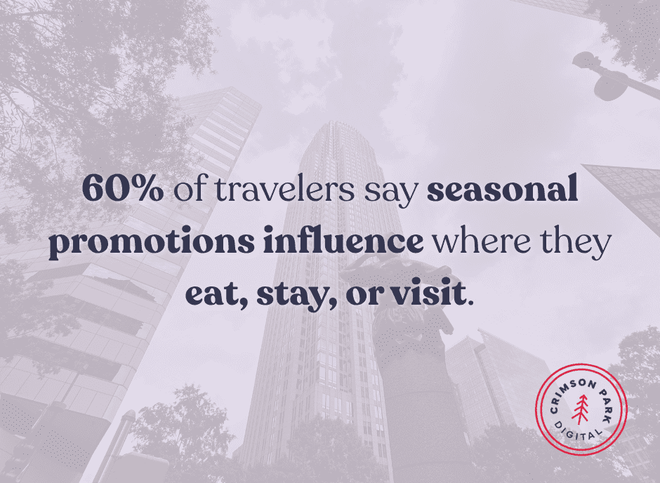 60% of travelers say seasonal promotions influence where they eat, stay, or visit.