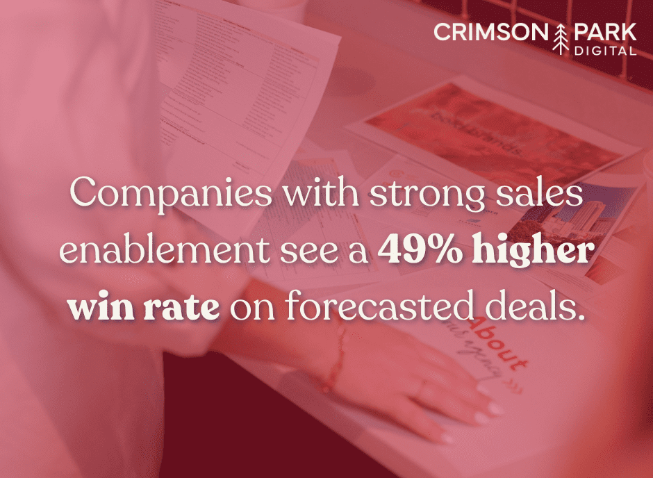 Companies with strong sales enablement see a 49% higher win rate on forecasted deals.