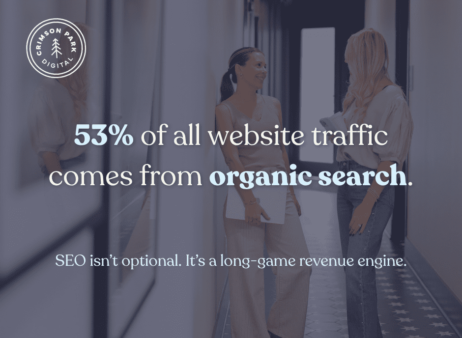 53% of all website traffic comes from organic search.