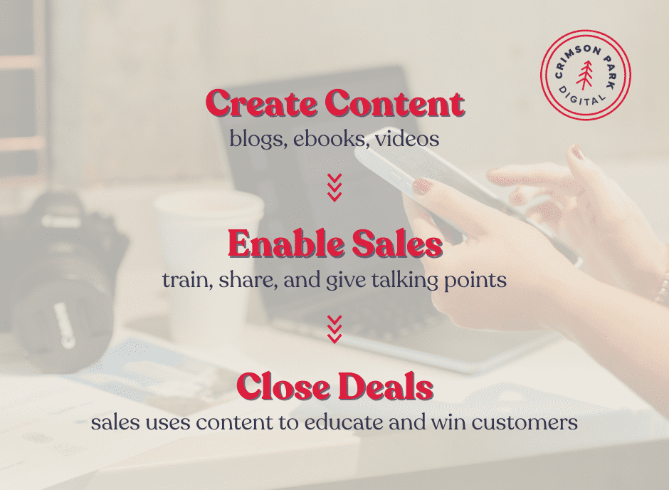 Process for sales enablement