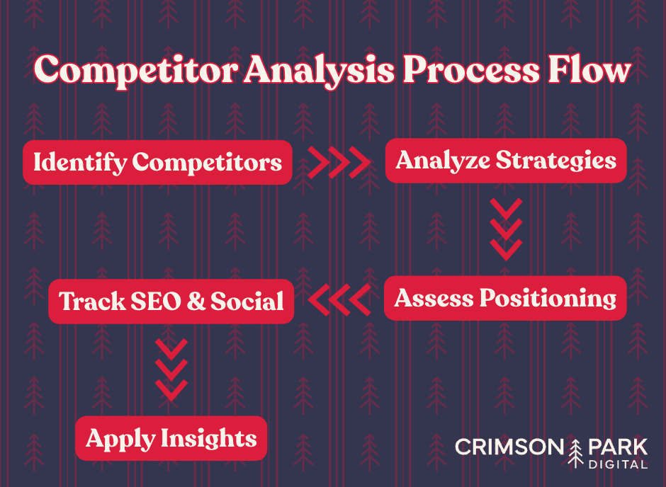 Competitor Analysis Process Flow