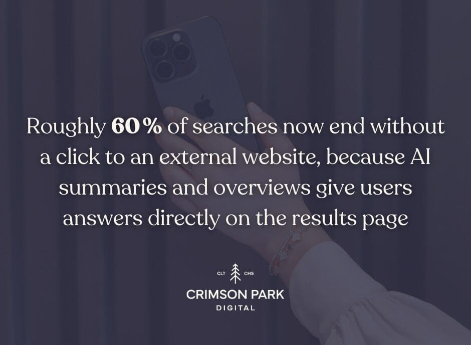 Statistic saying Roughly 60 % of searches now end without a click to an external website, because AI summaries and overviews give users answers directly on the results page