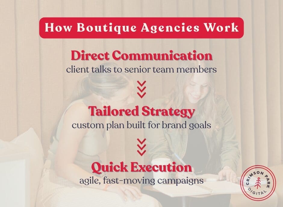 Graphic illustrating how boutique agencies work