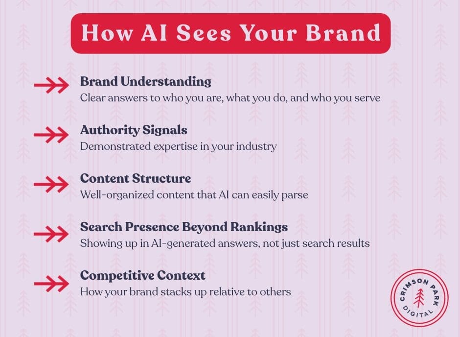 Graphic outlining how AI sees your brand