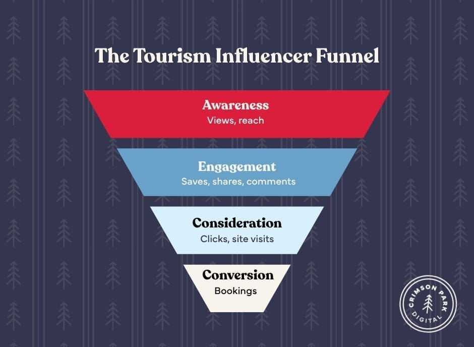 The Tourism Influencer Funnel