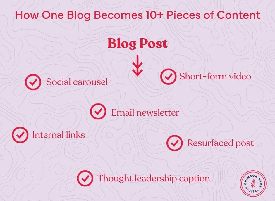 How One Blog Becomes 10 plus Pieces of Content